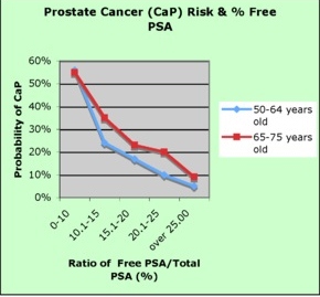 הסיכון היחסי לסרטן הערמונית בהתבסס על % PSA חופשי ביחס לסך PSA