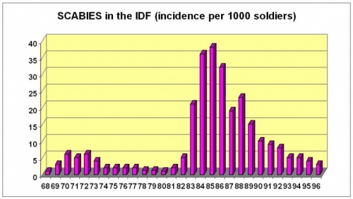 Scabiosis in IDF, seasonality.jpg