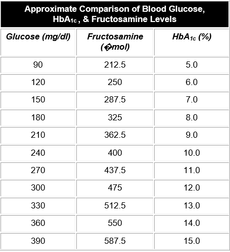 Fructosamine Conversion Chart