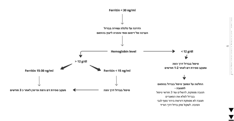 קובץ:תרשים 1 - חסר ברזל בנערות מסודר.png