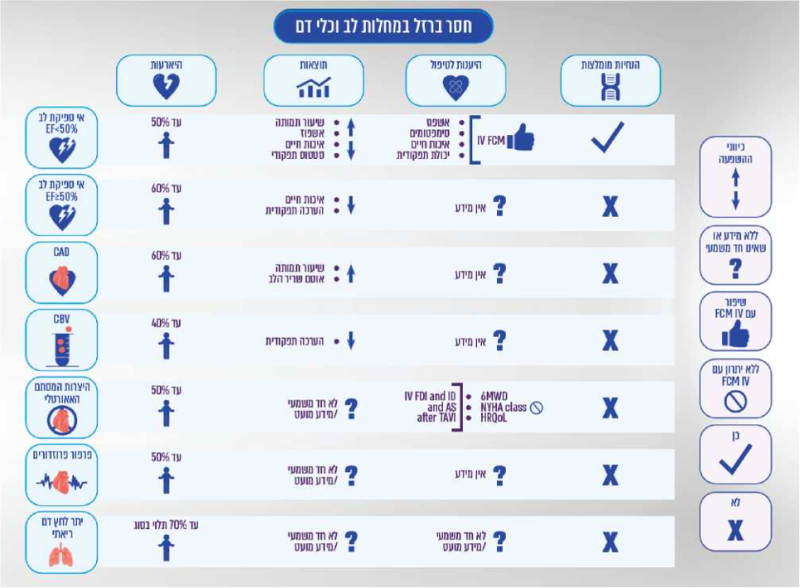 קובץ:תרשים 2- חסר ברזל במחלות קרדיווסקולריות.png