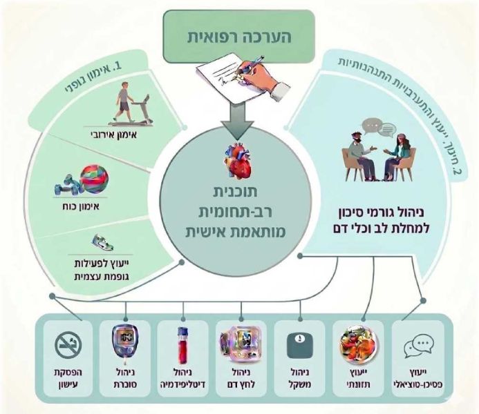 קובץ:שיקום לב 1.jpg